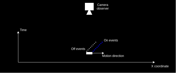 Event generated by the moving rectangle