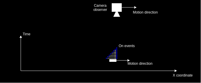 Motion corrected events