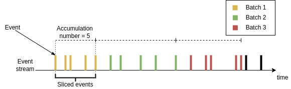 Event stream slicing by time