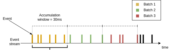 Event stream slicing by time