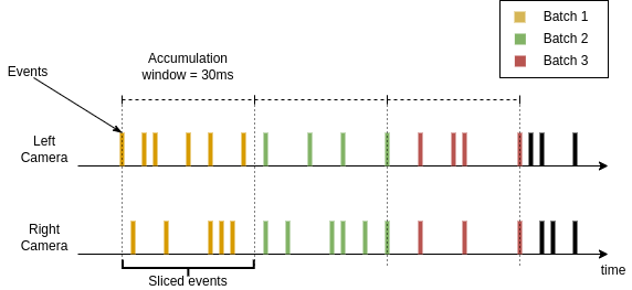 Stereo event stream slicing by time